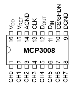 Adding Potentiometers to your Raspberry Pi with RNBO